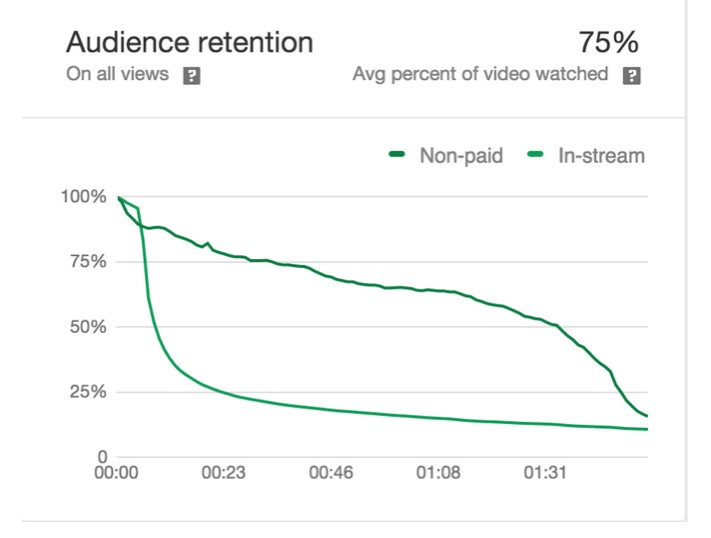 google-adwords-video-youtube-audience-retention
