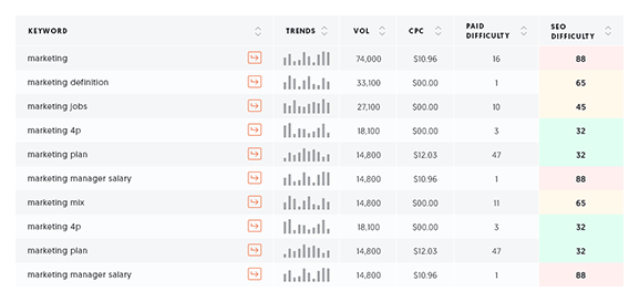 An image showing a screenshot of Ubersuggest's keyword ideas tab.