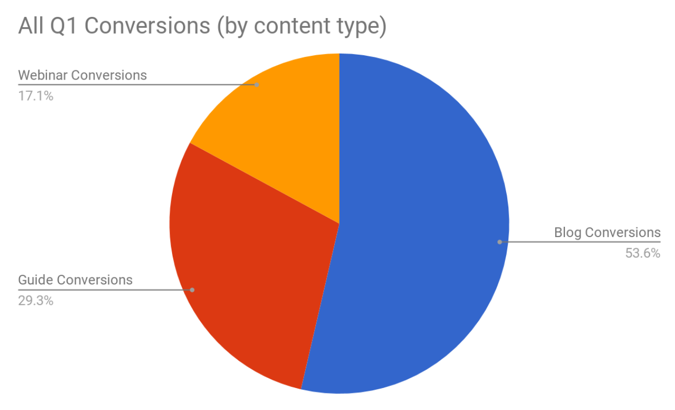 all-q1-conversions-by-content