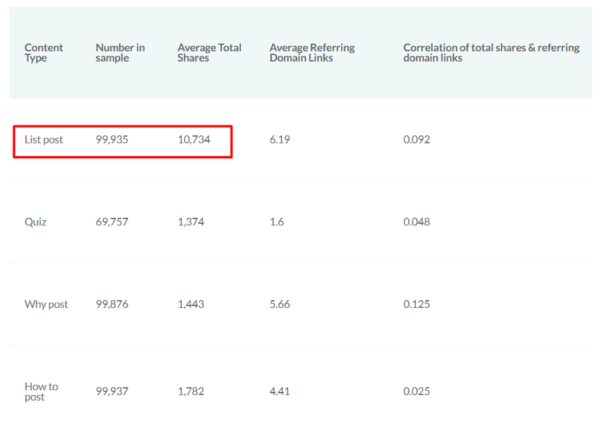 buzzsumo-moz-list-post-performance