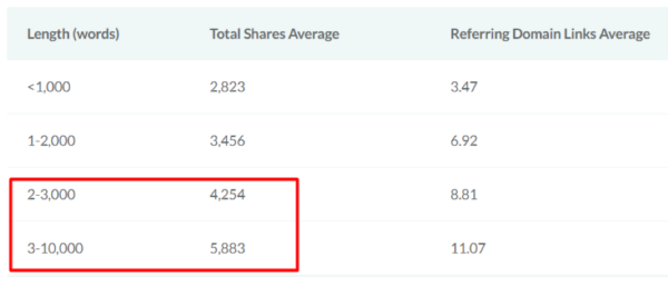 engagement-sweet-spot-buzzsumo-moz