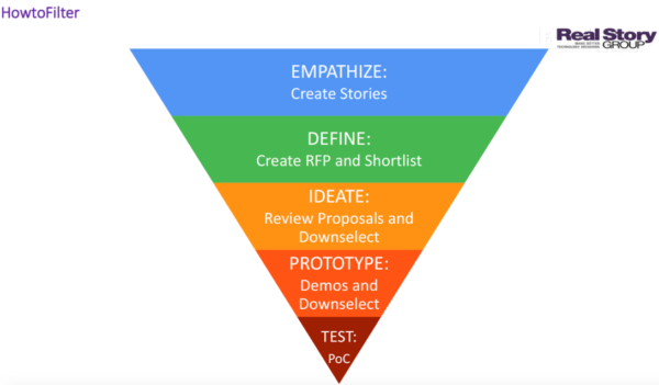 five-design-thinking-steps