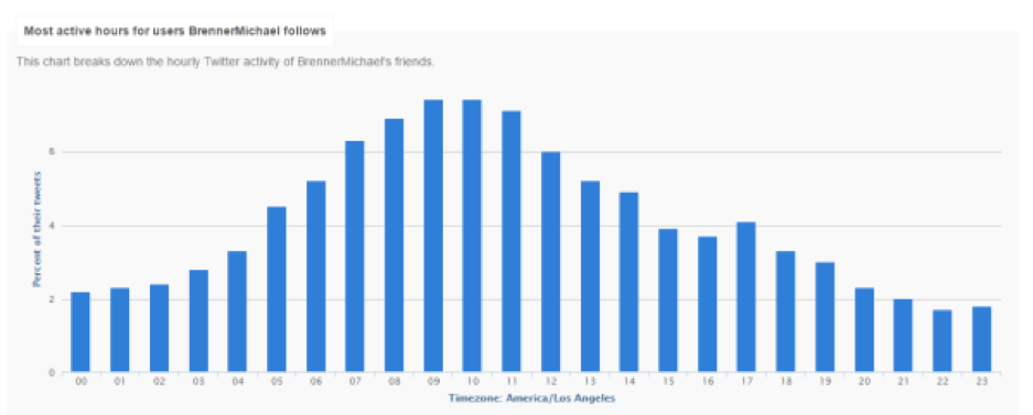 An image showing a screenshot showing the most active results for Michael Brenner's followers by Followerwonk.