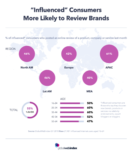 influenced-consumers-more-likely-to-review-brands