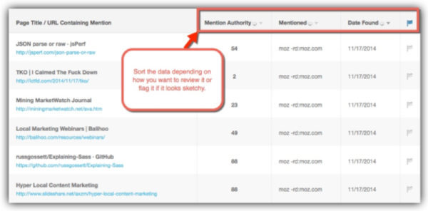 An image showing a screenshot showing the results of Moz's Fresh Web Explorer Mention Authority Feature.