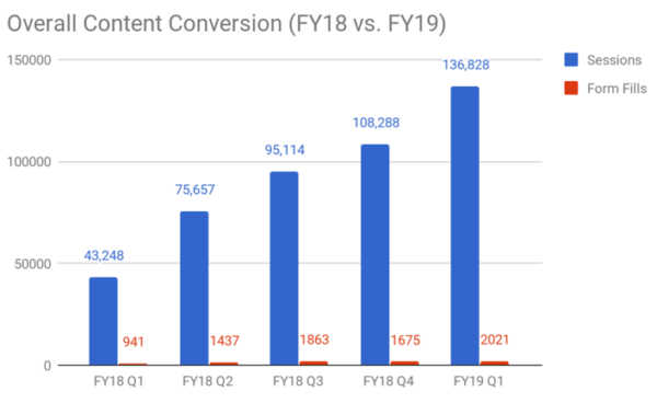 overall-content-conversion-fy18-fy19