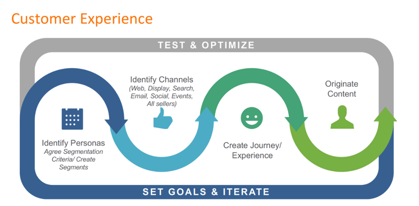 customer-experience-audience-first-process