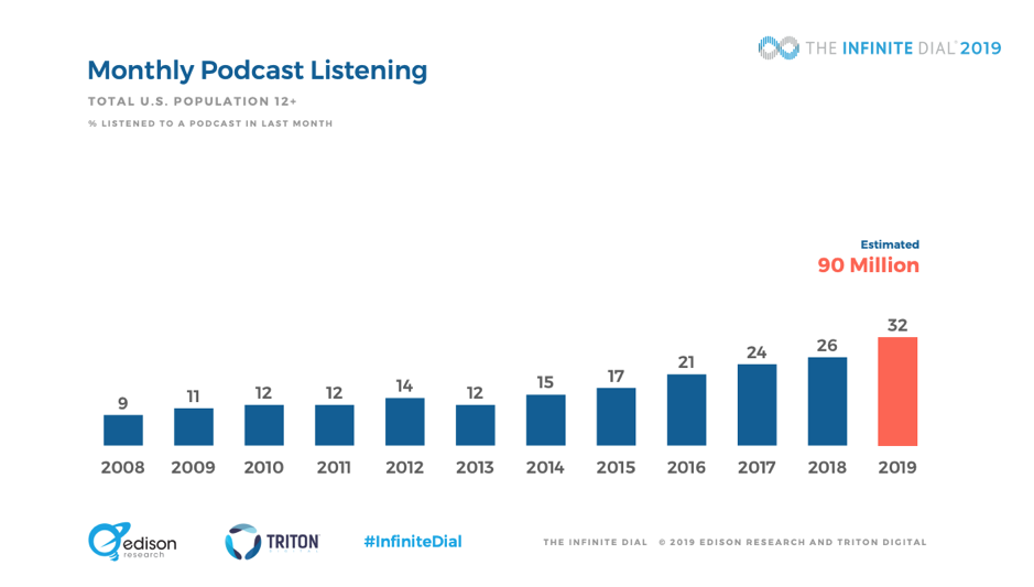 Bar graph depicting a steady increase in the percentage of the United States population to have listened to a podcast in the previous month, from 9% in 2008 to 30% in 2019.
