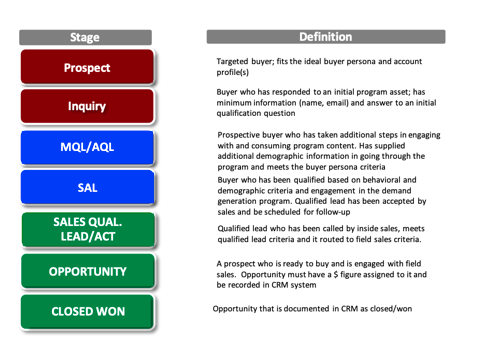 An example of a lead qualification model.