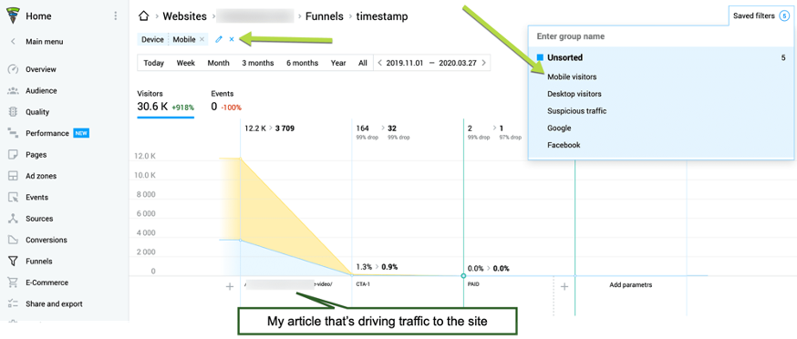 Out of 12,000 clicks to the page, about 4,000 came from a mobile device. Mobile traffic seems to be performing poorer with a 0.9% conversion rate as compared to overall traffic conversions of 1.3%. Neither of these generates a good amount of direct sales.]