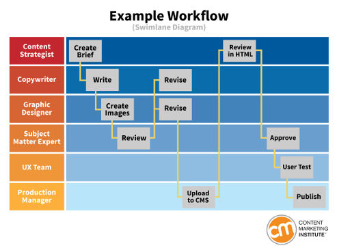 Image showing an example of a simple swimlane diagram or Kanban board that maps out the key stages of production and illustrates where team tasks overlap.