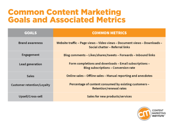 Image showing common content marketing goals and associated metrics.