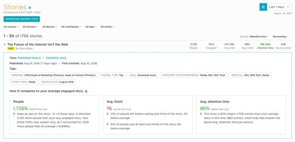 Image showing a screenshot of Contently’s analytics dashboard.