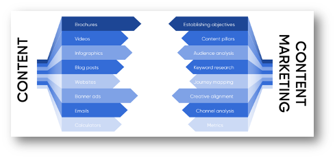 Image showing a chart of Corteva’s council two tracks: content and content marketing. The tracks reflect the industry’s relatively new use of content marketing as a holistic strategy to build brand advocates and provide value beyond products.
