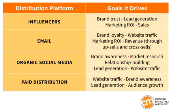 Image showing a brief tutorial on the goals to be achieved based on the most popular distribution platforms, and the most relevant content formats on each platform.
