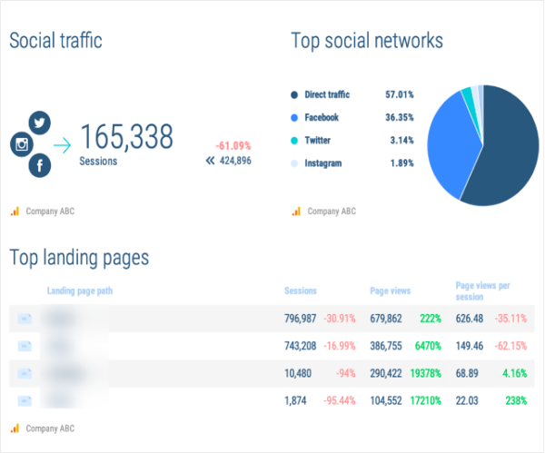 Image showing what Google Analytics reports from Whatagraph look like: top social networks, social traffic, and top landing pages.