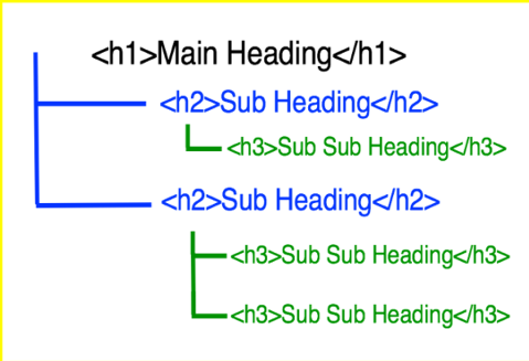 Image showing an example of proper hierarchy. Using H2 and H3 headers consistently helps communicate how subheadings relate to each other.