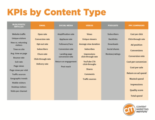 Chart outlining some of the most informative KPIs by content type