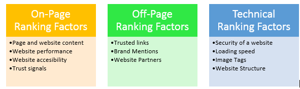 Image showing the on-page, off-site, and technical factors to evaluate when doing an SEO audit.