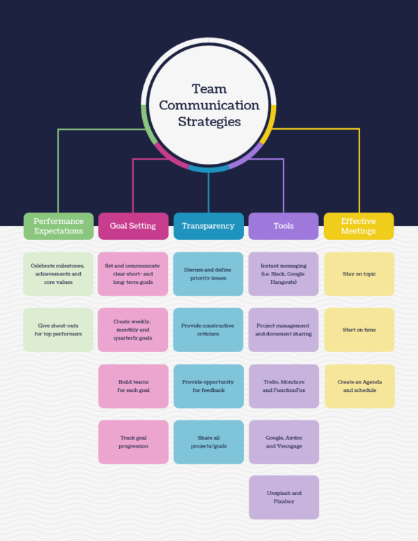 Image showing an example of a team communication strategy graphic.