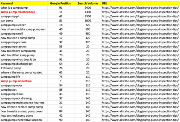 Keyword chart showing the need to optimize event high quality content for search. 