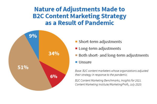 A pie chart showing the nature of adjustments made to B2C content marketing strategy as a result of the pandemic.