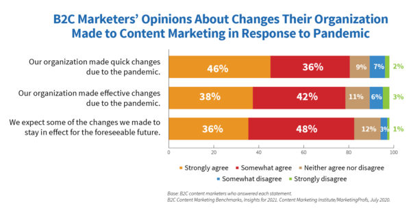 A chart showing B2C marketers' opinions about changes their organization made to content marketing in response to the pandemic.
