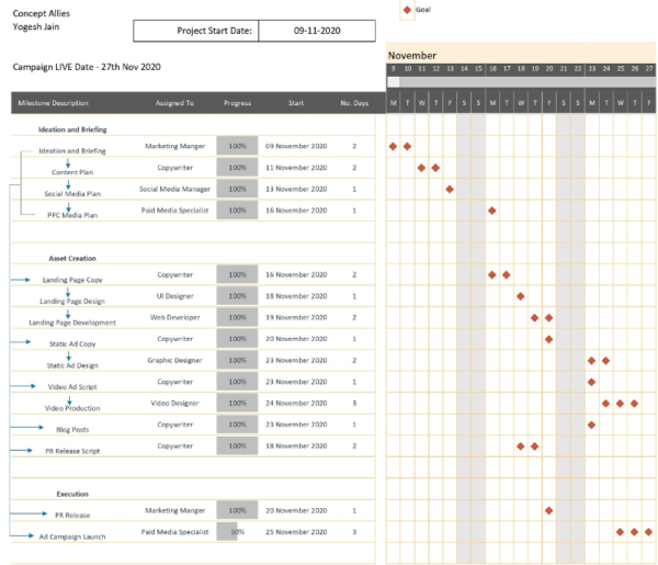 A Gantt chart showing content timelines and dependencies, which helps teams understand the impact of missed deadlines.