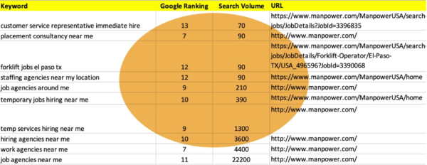 Chart showing the SEO sweet spot for Manpower's website. The sweet spot is the correlation of rankings and search volume. 