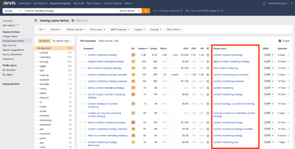 An image from Ahrefs showing a list of related keywords along with search volumes.