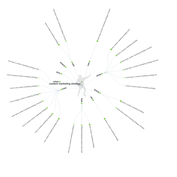 An image showing the results for “content marketing strategy” using Answer the Public tool.