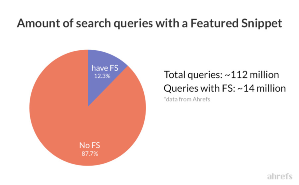 a chart from ahrefs study showing the finding that only 123 percent of all queries have a featured snippet