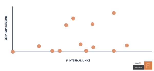 Image showing HubSpot’s serp impressions and number of internal links.