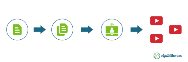 An illustration showing the iterative process of moving from one creation to the next based on feedback from your audience