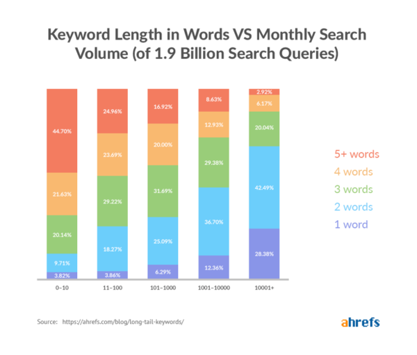 A chart from an Ahrefs study showing heathy search volume for long-tail phrases of three or more words. 