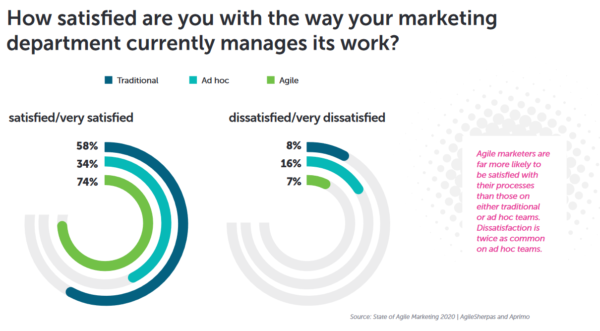 An image showing the results that Agile marketers are far more likely to be satisfied with their processes than those on either traditional or ad hoc teams.
