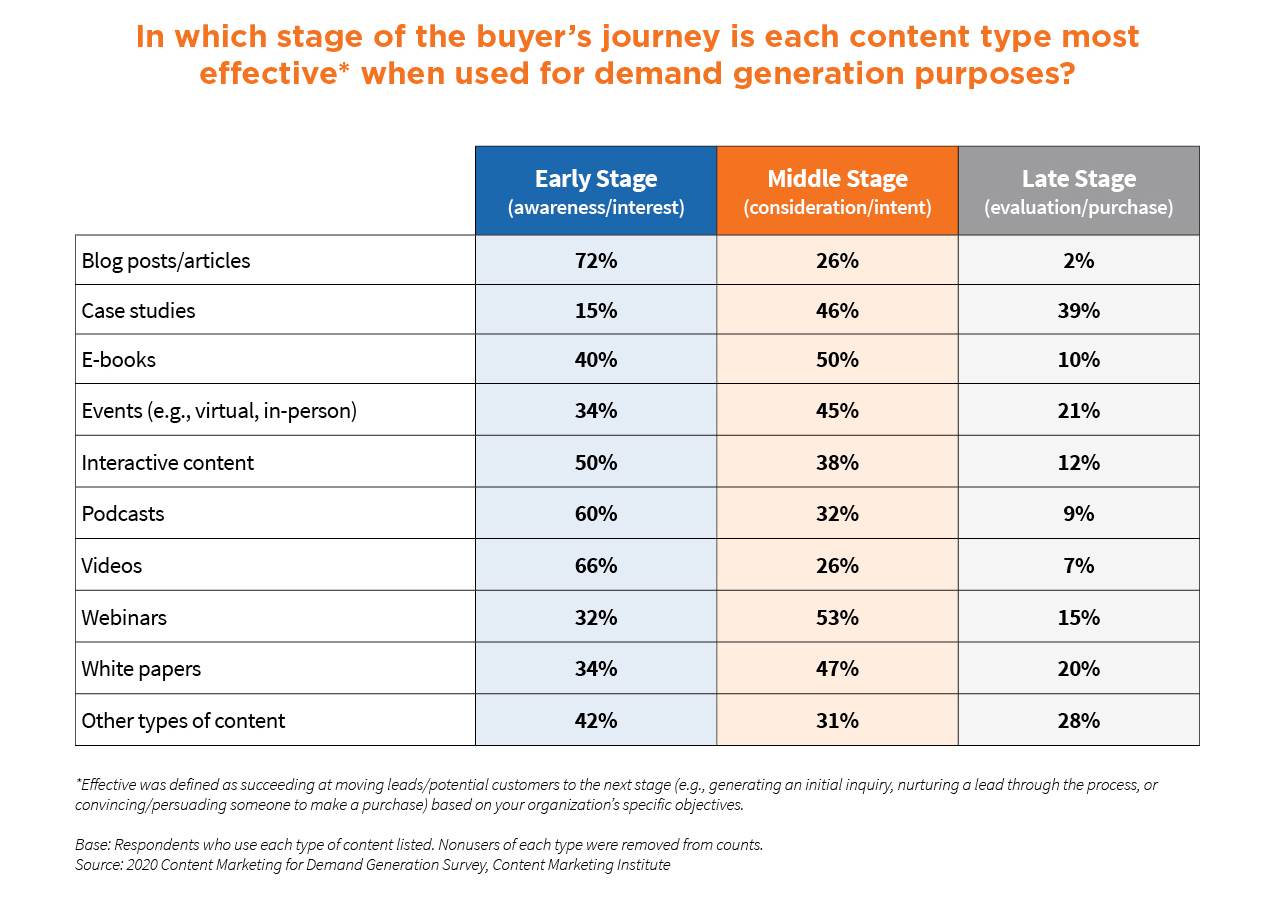 A chart showing which stage of the buyer’s journey each content type is most effective when used for demand generation purposes. The only notable difference from the previous year in content types effectiveness was e-books. They rated more effective in the middle stage (50 percent) than in the early stage (40 percent).