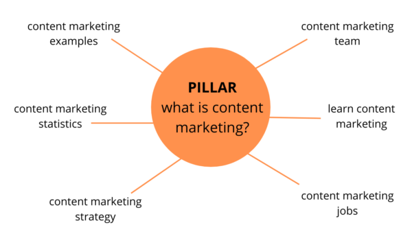 An image showing what a topic cluster would look like for what is content marketing.