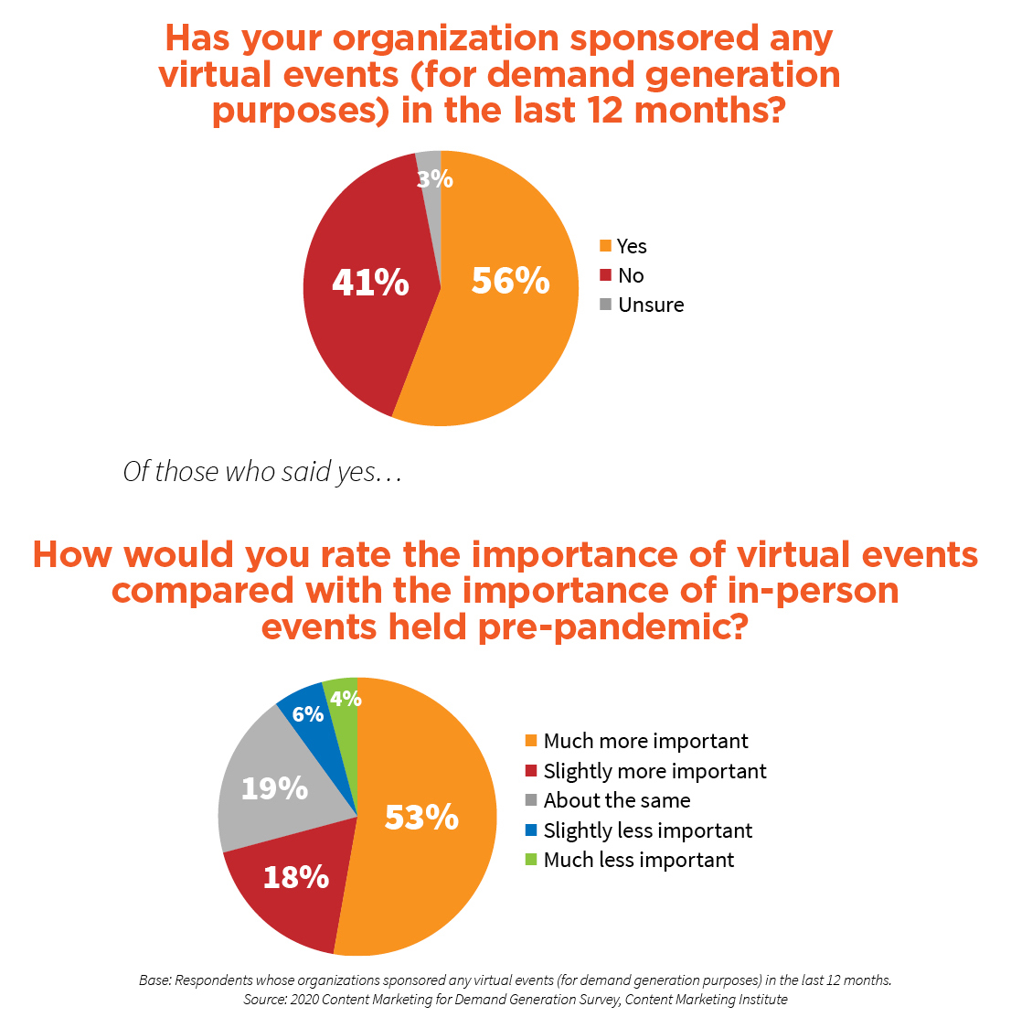 A chart showing that 56 percent used virtual events to generate demand in the last 12 months. 71 percent said those virtual events were either slightly or much more important than pre-pandemic in-person events.