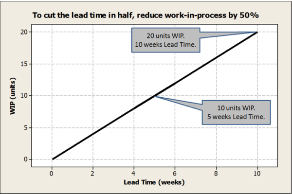 An image of a chart stating to cut the lead time in half, reduce work-in-process by 50%.