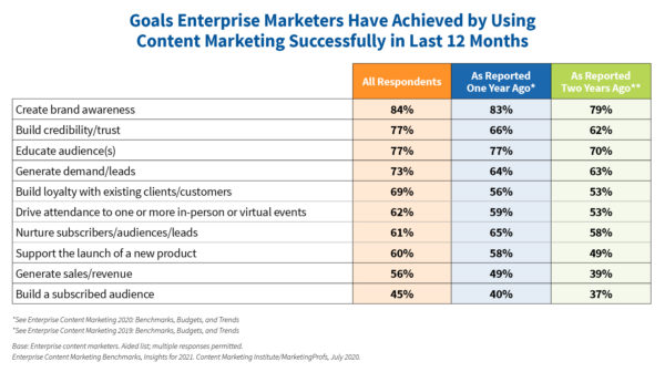 An image showing a chart of goals enterprise marketers have achieved by using content marketing successfully in the last 12 months.