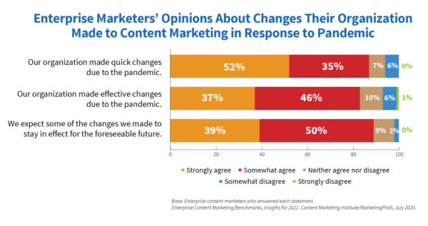 Image showing a chart: Enterprise marketers' opinions about changes their organization made to content marketing in response to pandemic.