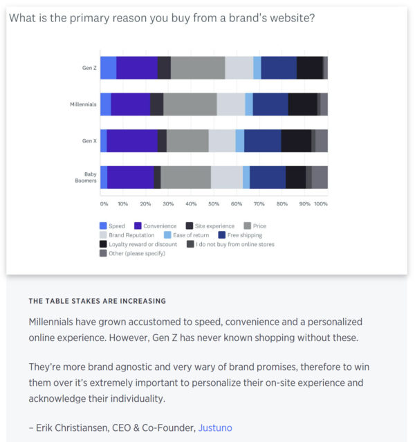 An image showing a chart with results from the following question: What is the primary reason you buy from a brand’s website? Erik Christiansen, CEO and co-founder shares his insights on the findings below the graphic.