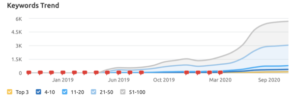 An image showing how Nutanix’s The Forecast ranks in the top three search results for 141 targeted keywords and on the first page for 257 other priority keywords.