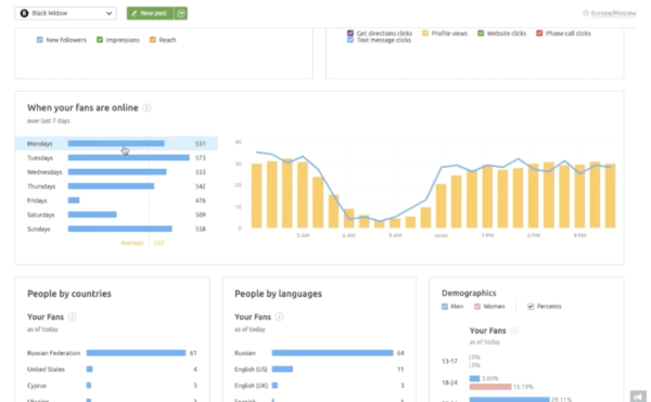 An image of the Semrush user interface showing when fans are online, people by countries, people by language, and demographics.