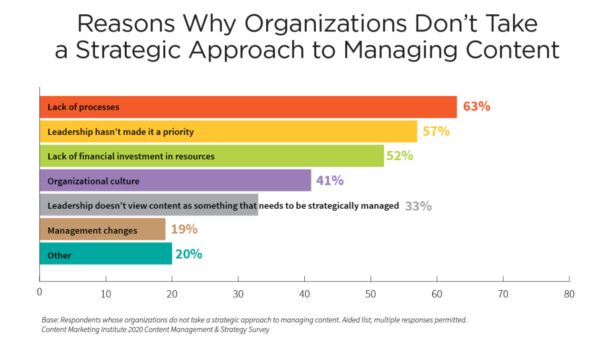 A chart showing lack of processes is the biggest reason why organizations don’t take a strategic approach to manage their content via Content Marketing Institute research.