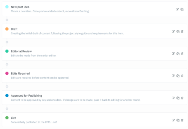 An image of a content workflow outlining the steps and actions to keep the content creation process moving along: Ideas, draft, editorial review, edits required, approved for publishing, and live.