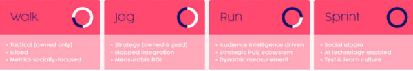 An image showing a four-stage roadmap for social media: walk, jog, run, and sprint.