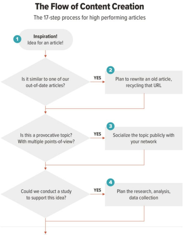 An image showing the first four steps of the content creation process starting with the idea and ending with shipping it to the editor.