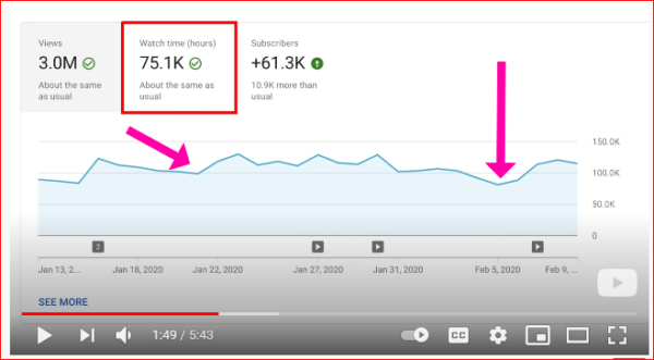 A screenshot of YouTube analytics showing drop-off times.